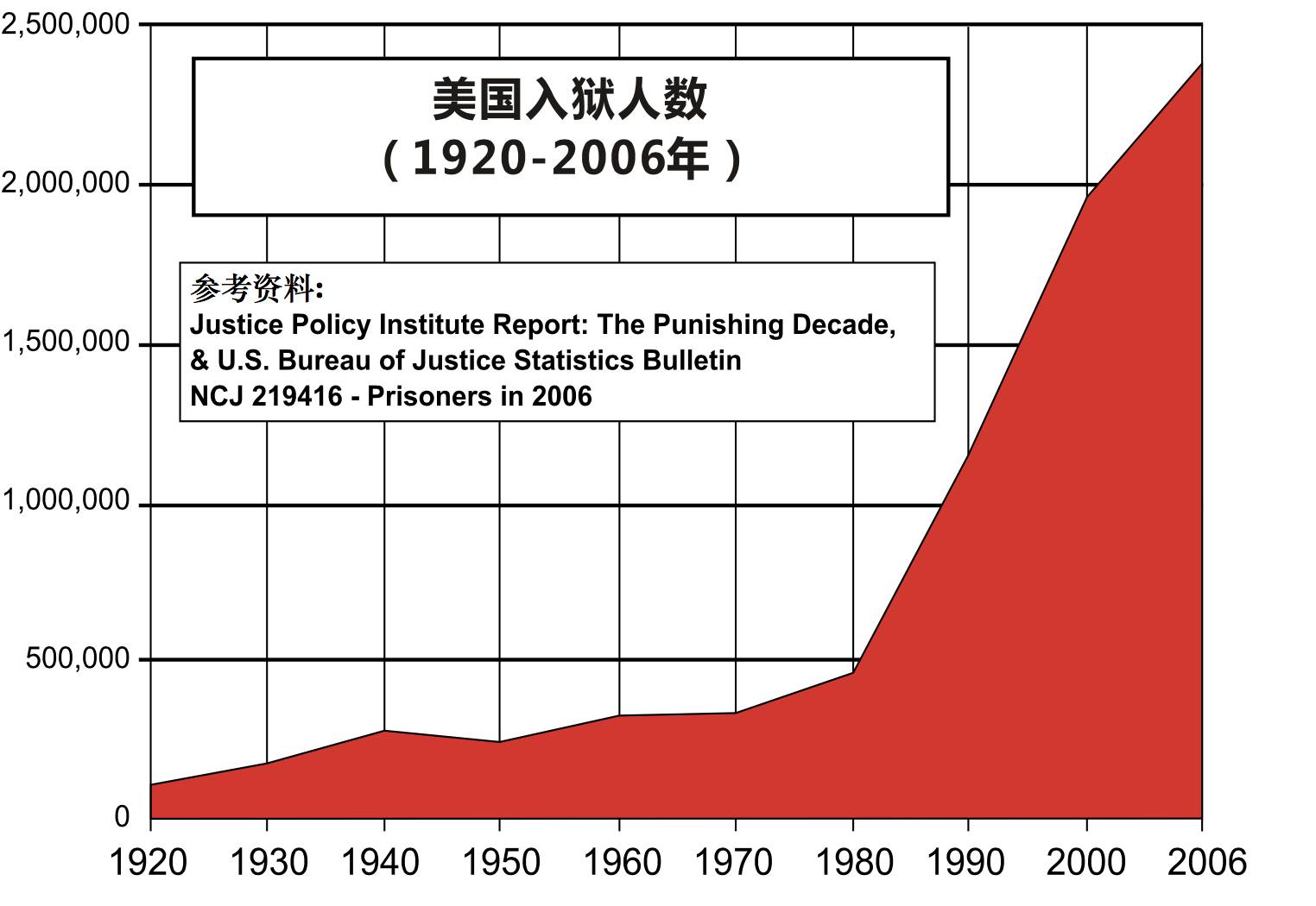 监狱人口数_中国监狱图片(3)