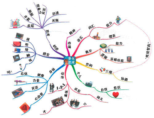 61 思维导图的应用1,笔记:阅读,课堂学习,面试,演讲,研讨会,会议