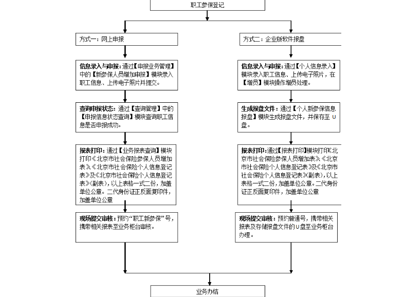 在办理流程上,由社保卡服务网点通知单位经办人,单位经办人凭借单位