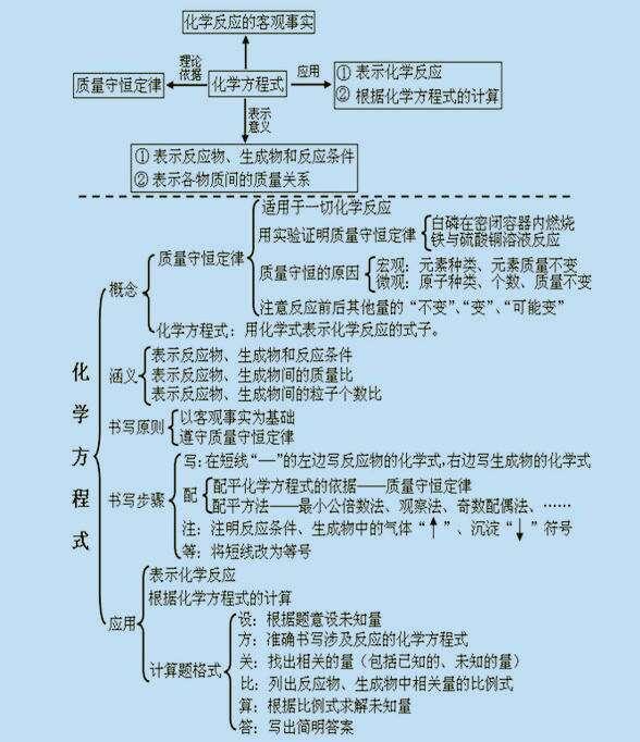 初中化学知识框架大集合(初三毕业班)