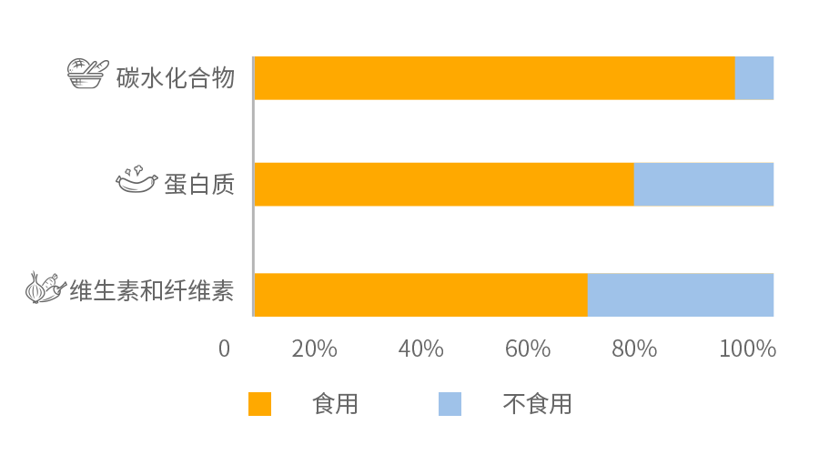 参与调查的医生早餐饮食结构摄入比例(n=1367)