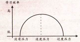 有一个经典的压力曲线,讲的就是学习压力与学习效率之间的关系