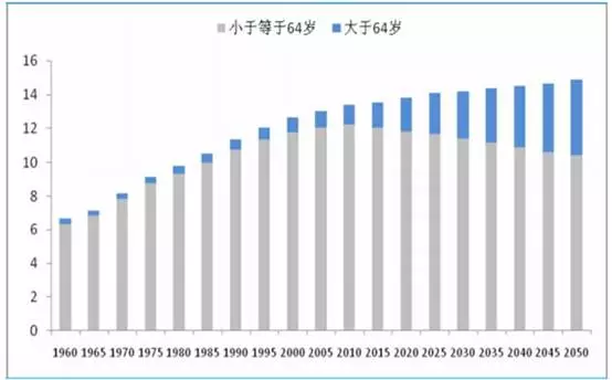 老龄人口预测模型_中国相当于发达国家的哪个阶段(3)