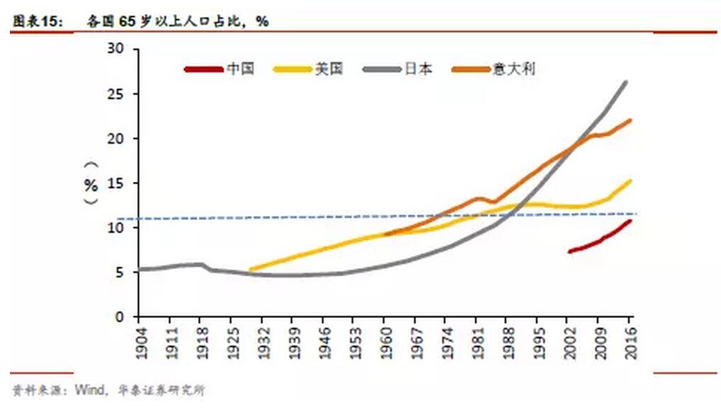 人口老龄化带来的影响_意大利人口老龄化与里亚切移民接受体系冲突吗(2)