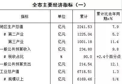 花桥gdp(3)