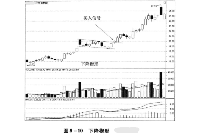 该现货在日k线的走势形成了下降楔形形态,当价格放量突破下降楔形上