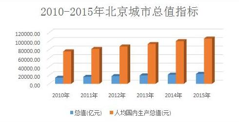 北京海淀区人均gdp是多少_2017年中国各省人均GDP排名 世界排名(3)