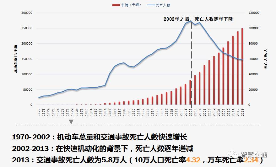 道路交通事故从11万死亡人数下降到现在的5万人,下降了一半,红色线是