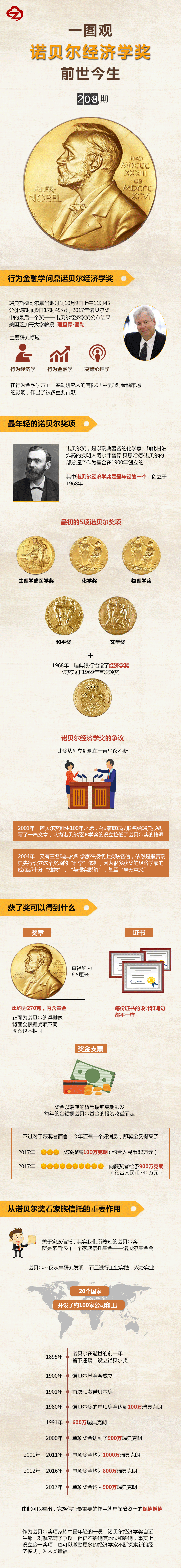 一图观诺贝尔经济学奖前世今生