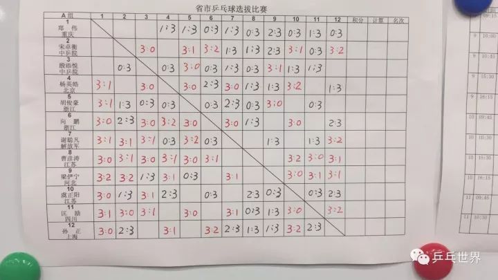 今日的成绩如下:郑伟梁俨宁宋卓衡孙正殷添悦虞正阳