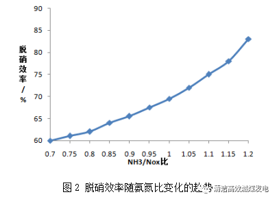 350mw超临界直流锅炉脱硝运行分析及调整