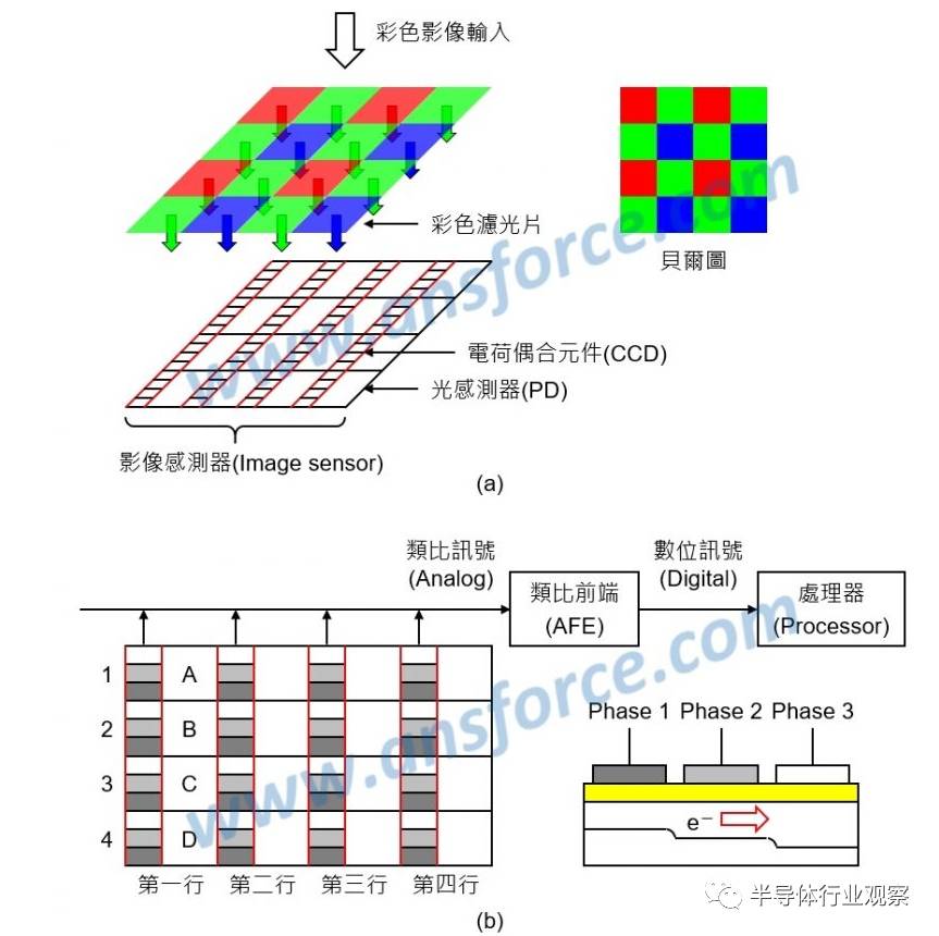 图像传感器是由许许多多的格子(画素)组成的阵列,每一个画素含有一个