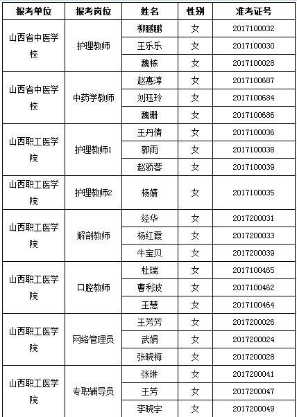 恭喜!山西职工医学院,山西省中医学校面试入围公示