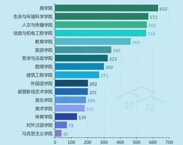 2017级小鲜肉大数据出炉真的有学院男女比例19