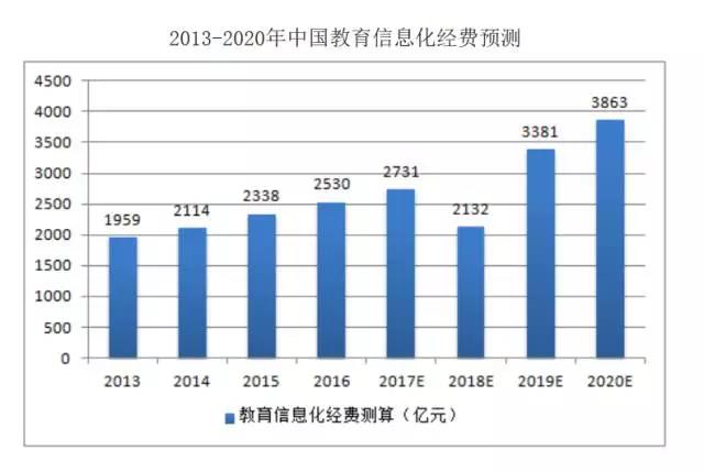 行业气象局:三千亿的教育信息化风口在哪里(一|青鹿教育