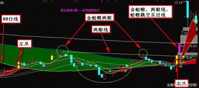 史上最高概率的上涨k线形态金蛤蟆岛型反转野马过河