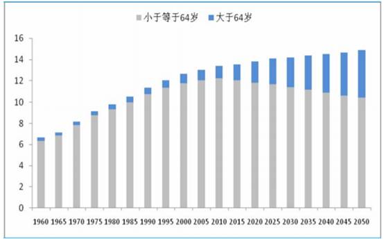 中国人口老龄化_中国劳动人口 曲线
