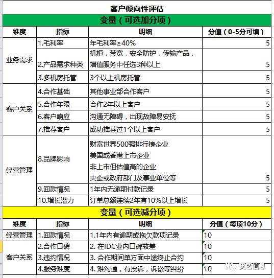 b端运营:如何设计客户分级体系来实现精细化运营?