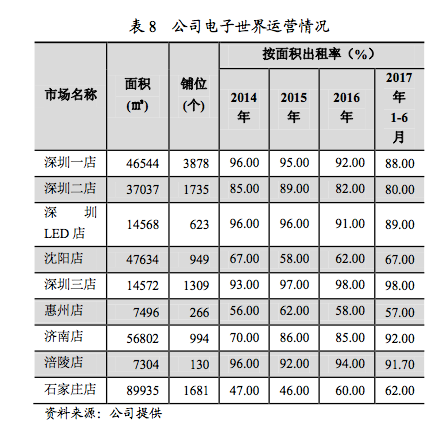 pg电子游戏深圳华强电子市场多个门店出租率创历史最低