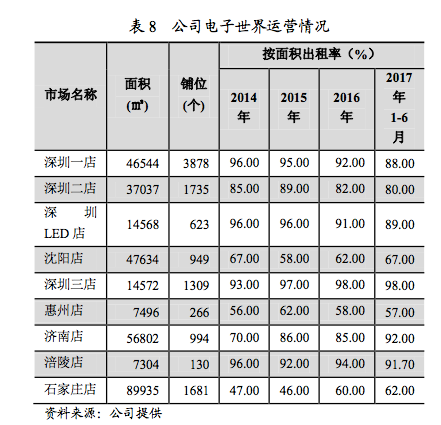 深圳华强哈希(HASH)官方网站电子市场多个门店出租率创历史最低