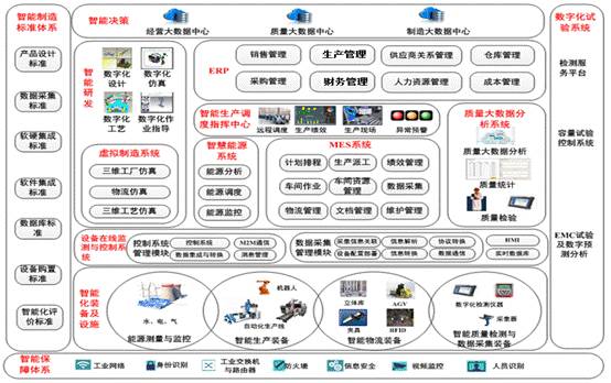 信息化蓝图设计 自动化蓝图设计 构建智能制造运行基础的技术架构与