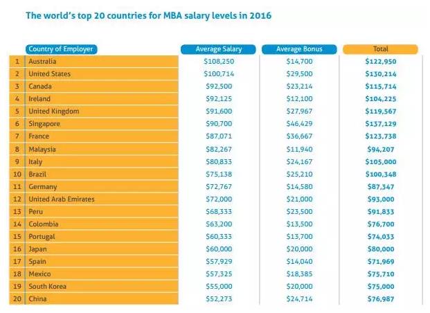 2017年全球大学商科排名!澳大利亚MBA平均薪