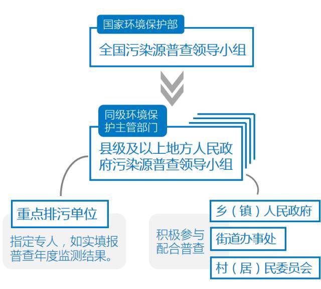 人口普查属于社区什么功能_人口普查(3)