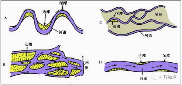 河流相(fluvial facies 1,河流类型 01 河流分类 02 a,曲流河;b,辫