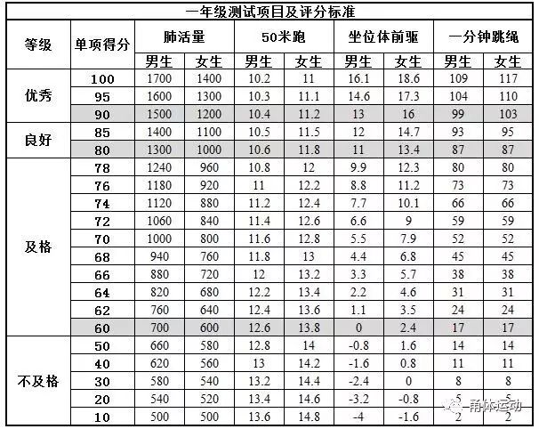 最新国家体质健康---体育考试评分标准