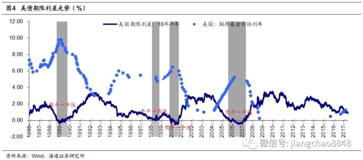 曲线扁平常态化，解铃还须系铃人——美债的经验与启示海通债券姜超、朱征星