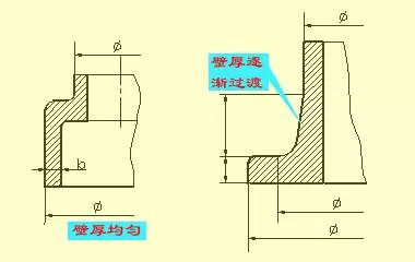 因此在铸件上也有相应的拔模斜度,这种斜度在图上可以不予标注,也不