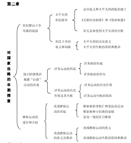 2018考研政治知识点框架图:史纲