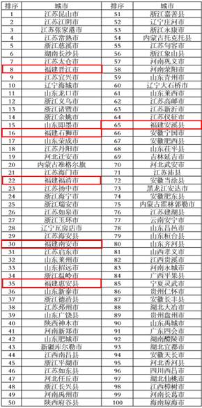 福建百强县排名及gdp_南安再次上榜重磅榜单,全国排名前进5位(3)