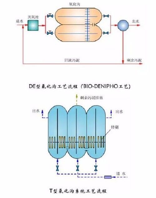 延时曝气,又称完全氧化活性污泥法,为长时间曝气的活性污泥法.