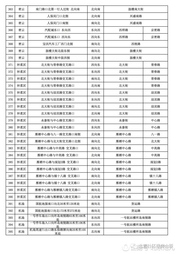 "十一"后,全市新增420个摄像头,一半以上都在房山周边