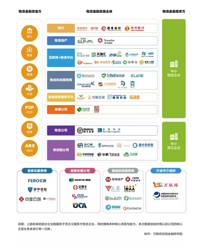 汇集2017中国物流金融生态圈前沿分类以及标杆企业模式案例,并描述出