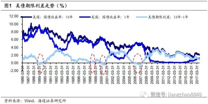 曲线扁平常态化，解铃还须系铃人——美债的经验与启示海通债券姜超、朱征星