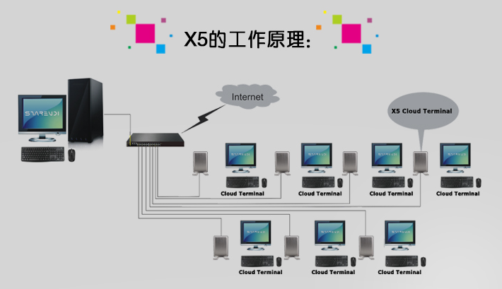 秋季招生硬件实力——电子教室专用共享器一体机