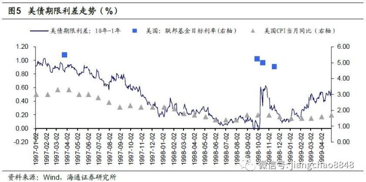 曲线扁平常态化，解铃还须系铃人——美债的经验与启示海通债券姜超、朱征星