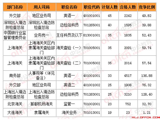 黑龙江省招聘信息_邮政局招聘信息从哪里查看(2)