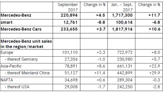 2017年9月奔驰全球销量夺豪华车冠军