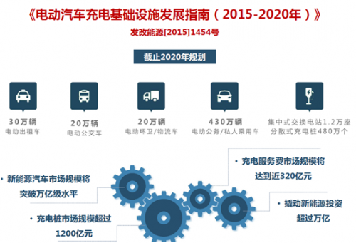 智能无线充电桩将成智慧城市的重要载体