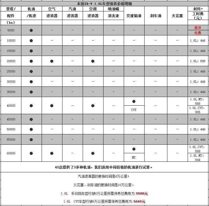 东本xrv保养费用明细