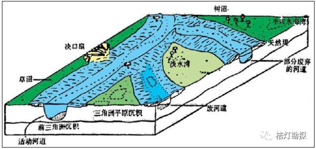 三角洲平原环境内成因单元的立体图