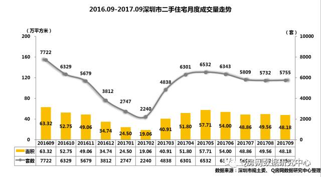 深圳二手房3季报：季度成地产新闻交量略有回落 均价同比涨幅不足5%