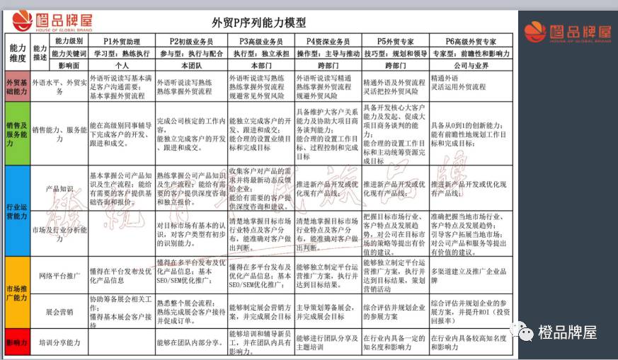 橙品牌屋干货团队没激情?业绩产出低?一招让你的外贸团队群情汹涌,狼