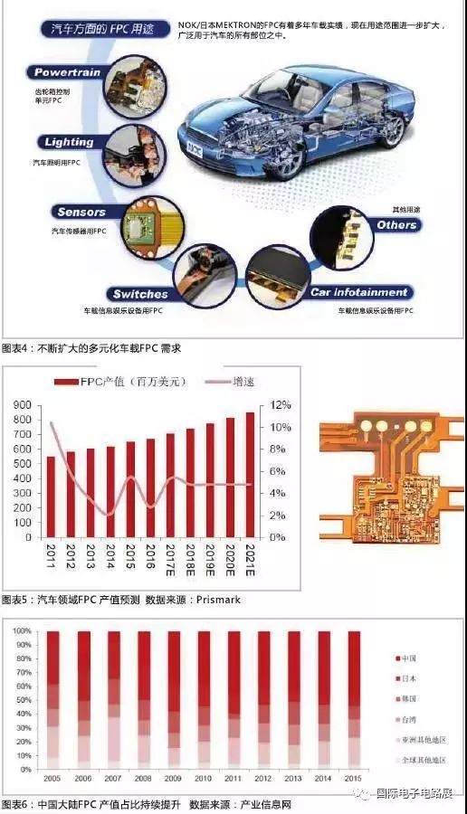 pcb,fpc迎超级市场!