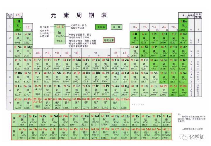 第十一周期元素_欧洲化学审稿周期_神奇的化学元素周期表