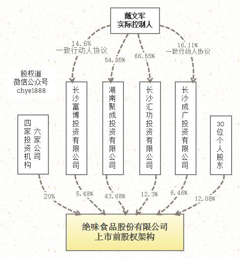 绝味食品130多人的股权激励戴文军通过四家公司实现控制权