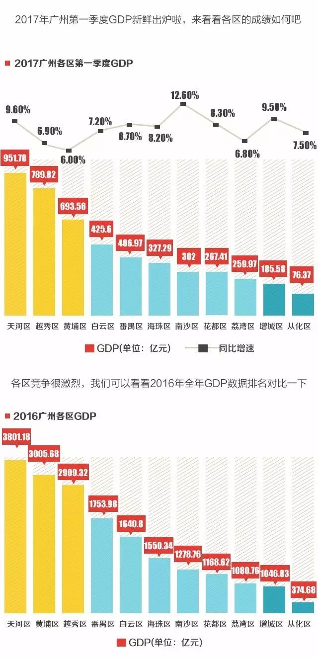 综合实力百强区gdp_豪气了 全国百强区 GDP近千亿 广州这6区要逆天